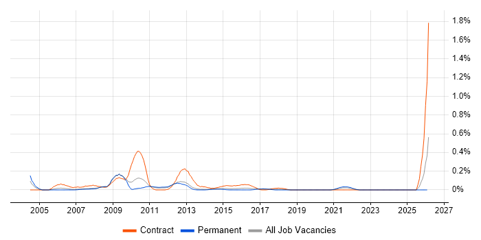 Oracle Technical Consultant job vacancy trend in Leeds