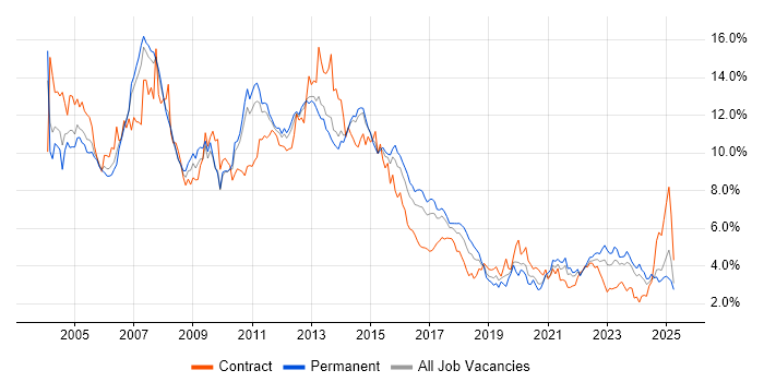 Job vacancy trend for Oracle in Leeds Job vacancy trend for Oracle in Leeds