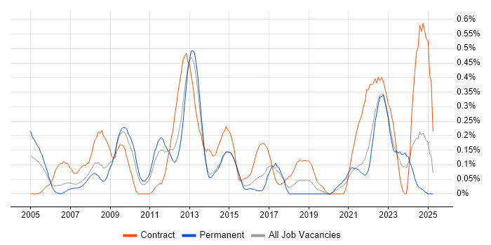 Job vacancy trend for Order Management in Leeds