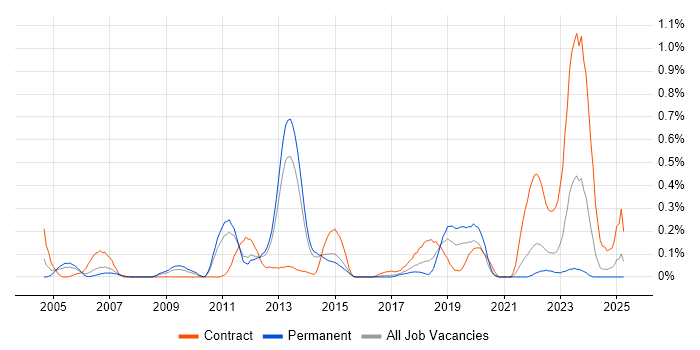 Job vacancy trend for Order to Cash in Leeds