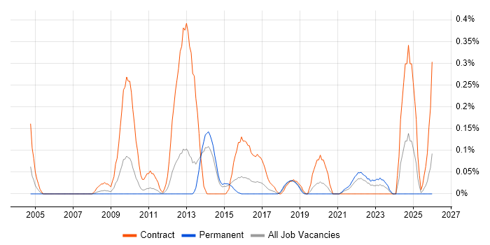 Organisational Awareness job vacancy trend in Leeds