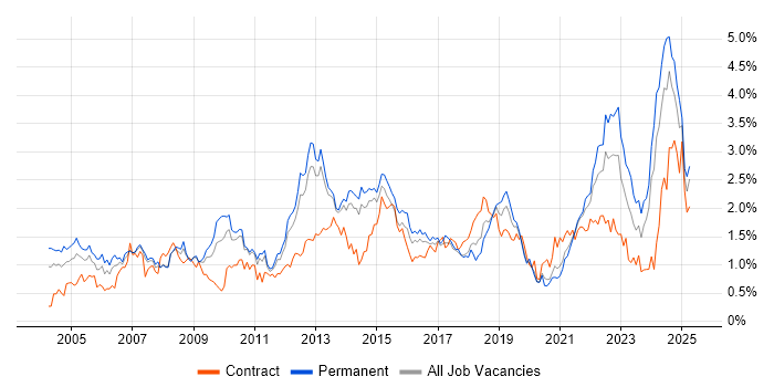 Job vacancy trend for Organisational Skills in Leeds