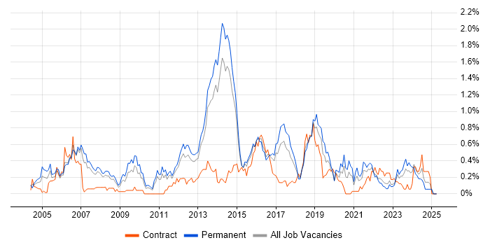 Job vacancy trend for OSPF in Leeds Job vacancy trend for OSPF in Leeds