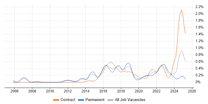 Job vacancy trend for OWASP in Leeds Job vacancy trend for OWASP in Leeds