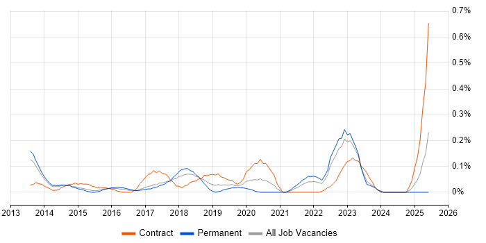 Job vacancy trend for P3O in Leeds