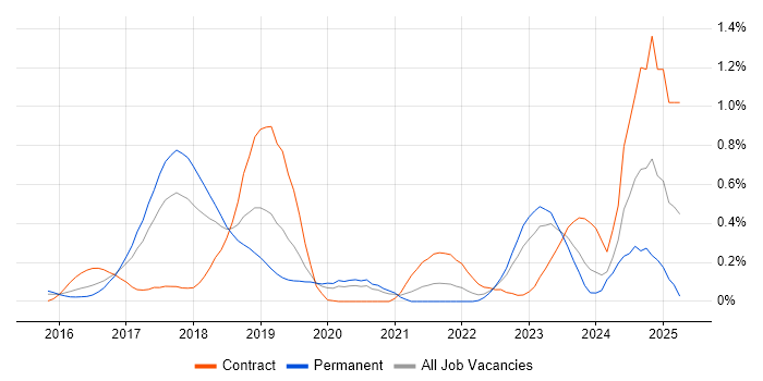 Job vacancy trend for Packer in Leeds Job vacancy trend for Packer in Leeds