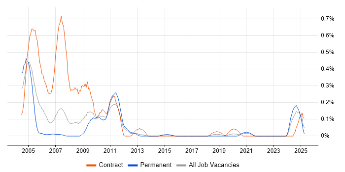 Job vacancy trend for PACS in Leeds