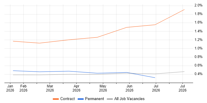 Palantir Engineer job vacancy trend in Leeds