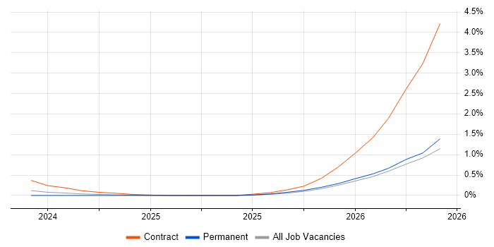 Palantir Foundry job vacancy trend in Leeds