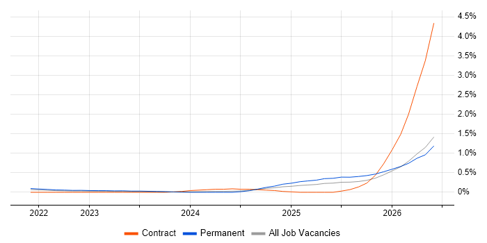 Palantir job vacancy trend in Leeds