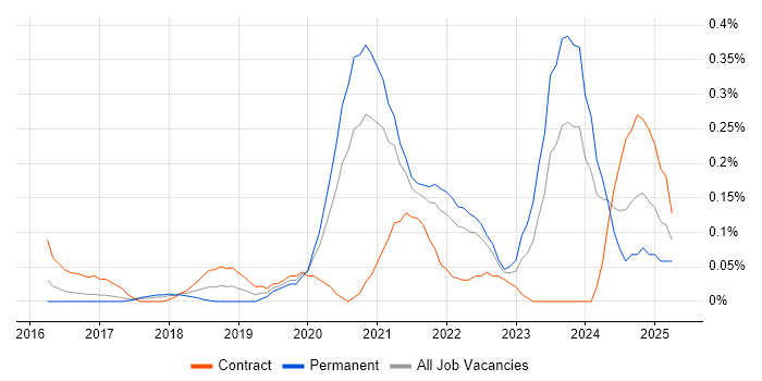 Job vacancy trend for Pandas in Leeds