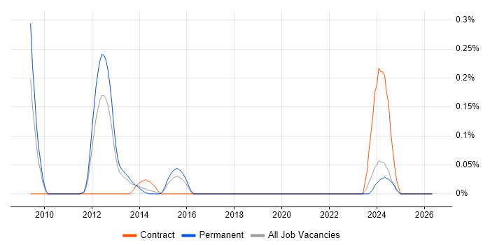 Parallel Processing job vacancy trend in Leeds