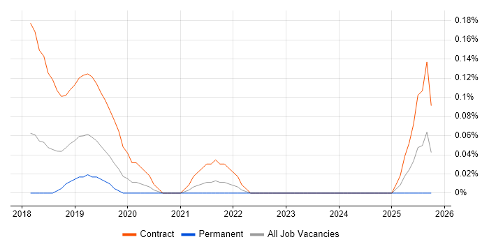Parquet job vacancy trend in Leeds