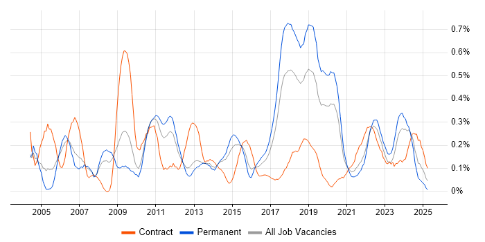 Job vacancy trend for Patch Management in Leeds