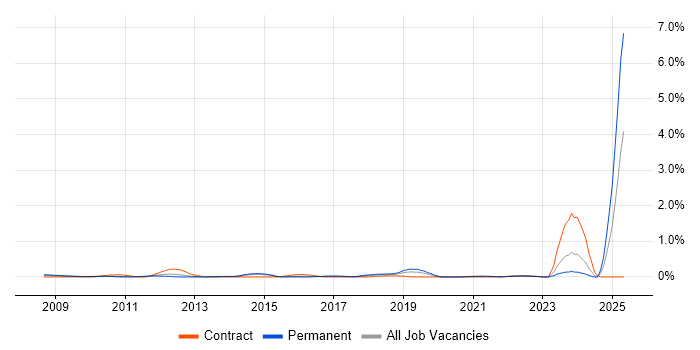 Job vacancy trend for PayPal in Leeds Job vacancy trend for PayPal in Leeds