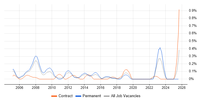 Job vacancy trend for Payroll Consultant in Leeds