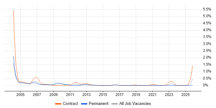 PC Support job vacancy trend in Leeds