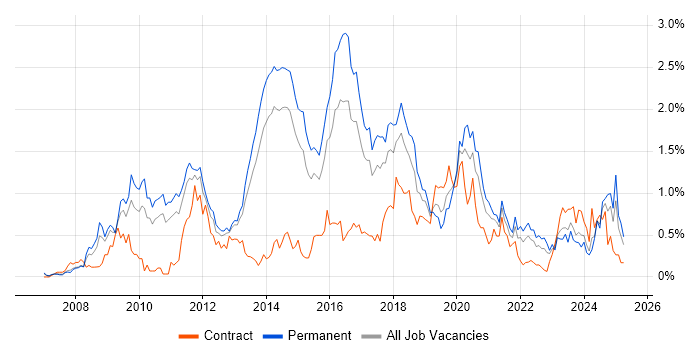 Job vacancy trend for PCI DSS in Leeds