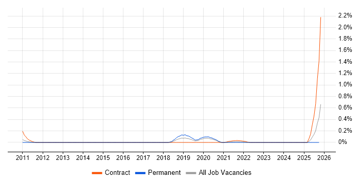Pega Architect job vacancy trend in Leeds