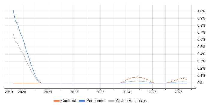 Pega Developer job vacancy trend in Leeds