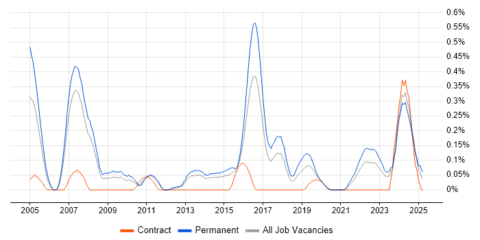 Job vacancy trend for Penetration Tester in Leeds Job vacancy trend for Penetration Tester in Leeds