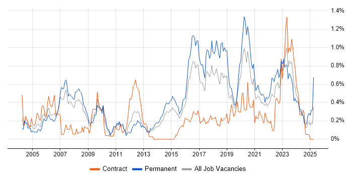 Job vacancy trend for Penetration Testing in Leeds