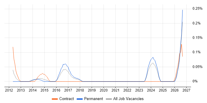 Pensions Project Manager job vacancy trend in Leeds