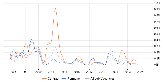 PeopleSoft job vacancy trend in Leeds