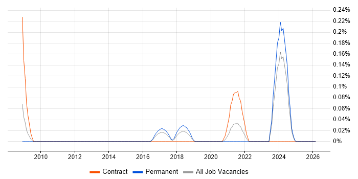 PERC job vacancy trend in Leeds