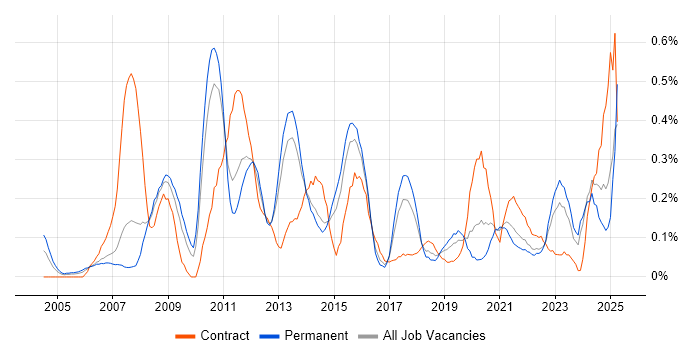 Job vacancy trend for Performance Analysis in Leeds