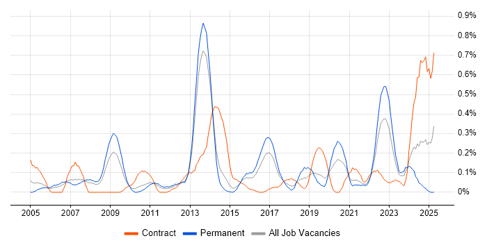 Job vacancy trend for Performance Improvement in Leeds Job vacancy trend for Performance Improvement in Leeds
