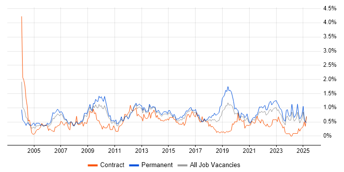 Job vacancy trend for Performance Management in Leeds