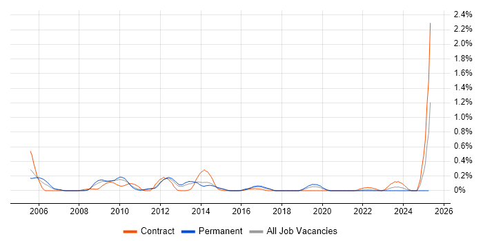 Job vacancy trend for Performance Manager in Leeds Job vacancy trend for Performance Manager in Leeds
