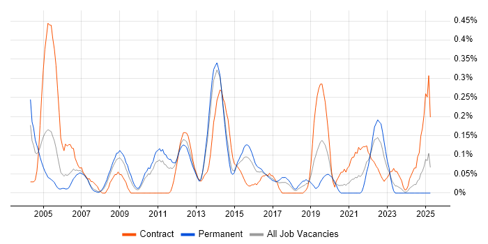 Job vacancy trend for Performance Measurement in Leeds