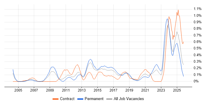 Performance Metrics job vacancy trend in Leeds