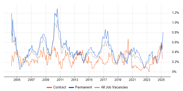 Job vacancy trend for Performance Monitoring in Leeds