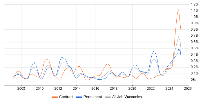 Job vacancy trend for Performance Optimisation in Leeds Job vacancy trend for Performance Optimisation in Leeds