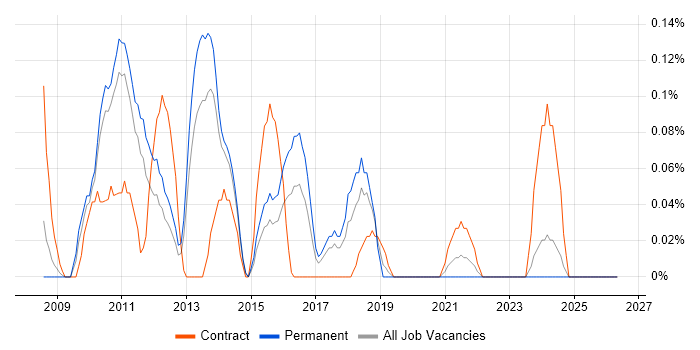 Performance Test Consultant job vacancy trend in Leeds