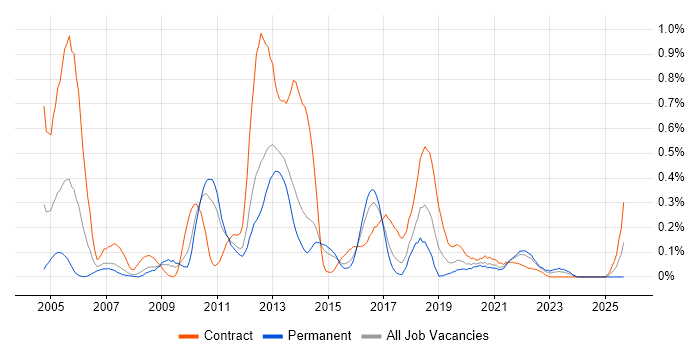 Performance Tester job vacancy trend in Leeds