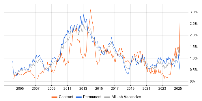 Job vacancy trend for Performance Tuning in Leeds