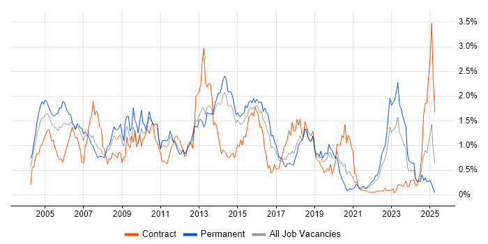Job vacancy trend for Perl in Leeds Job vacancy trend for Perl in Leeds