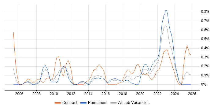 Personalization job vacancy trend in Leeds