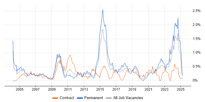 Job vacancy trend for Pharmaceutical in Leeds