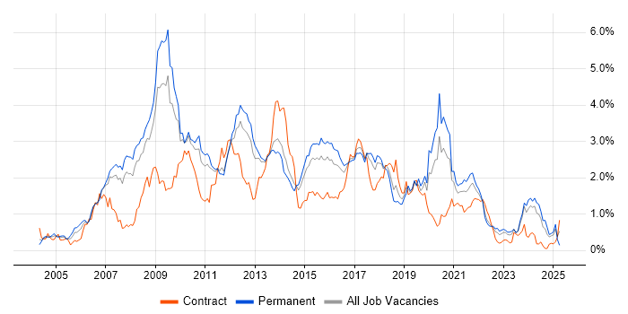Job vacancy trend for PHP Developer in Leeds