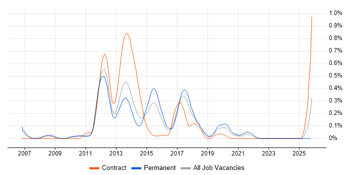 PHP Software Engineer job vacancy trend in Leeds