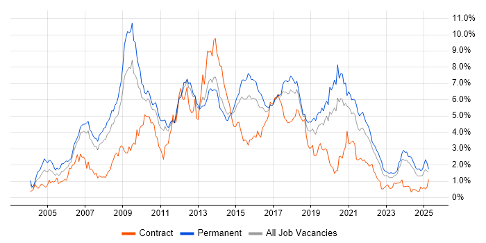Job vacancy trend for PHP in Leeds