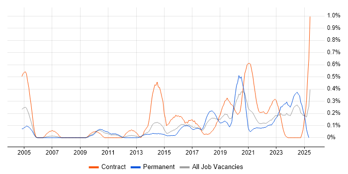 Job vacancy trend for Physical Data Model in Leeds