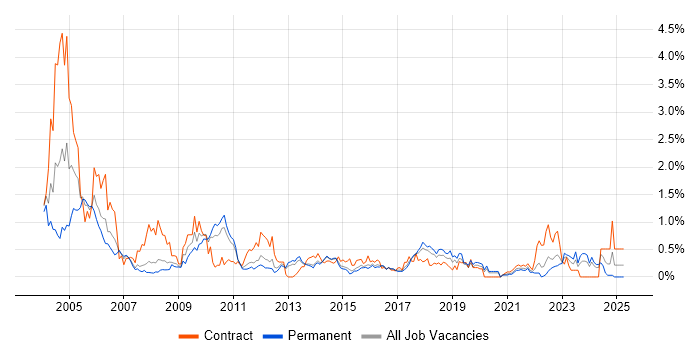 Job vacancy trend for PKI in Leeds Job vacancy trend for PKI in Leeds