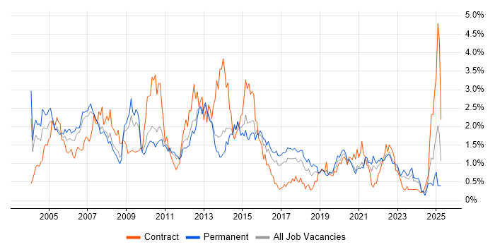 Job vacancy trend for PL/SQL in Leeds Job vacancy trend for PL/SQL in Leeds