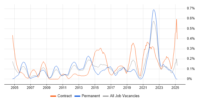 Job vacancy trend for Planning and Forecasting in Leeds